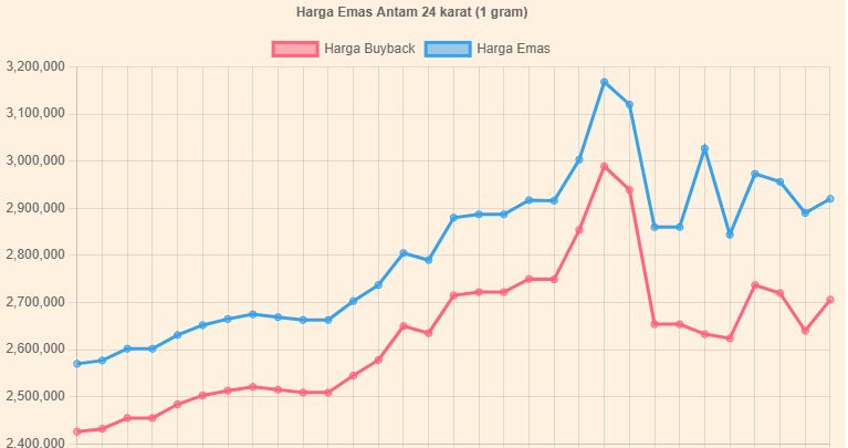 harga emas antam logam mulia
