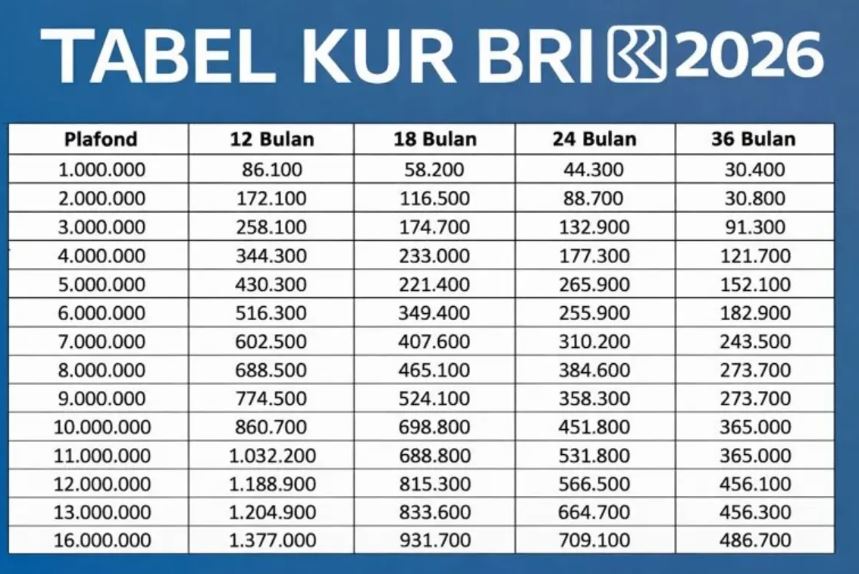 kur bri pinjaman 100 juta